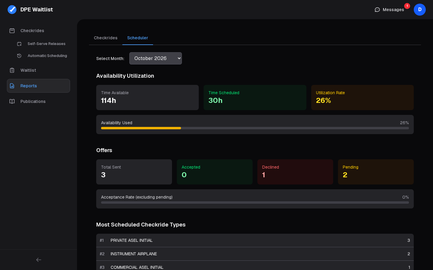 The Scheduler tab of Reports: the month's availability, time scheduled and utilization rate, the offers sent, accepted, declined and pending with the acceptance rate, and the most scheduled checkride types
