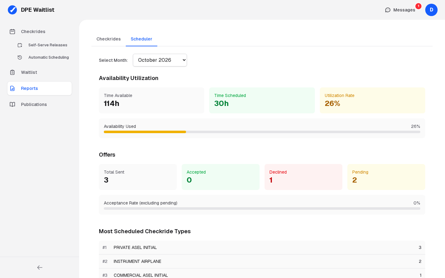 The Scheduler tab of Reports: the month's availability, time scheduled and utilization rate, the offers sent, accepted, declined and pending with the acceptance rate, and the most scheduled checkride types